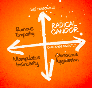 An orange infographic illustrating the Radical Candor framework. A four-quadrant chart maps “Care Personally” against “Challenge Directly,” with the quadrants labelled Radical Candor, Ruinous Empathy, Manipulative Insincerity and Obnoxious Aggression.